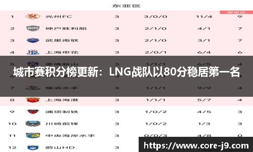 城市赛积分榜更新：LNG战队以80分稳居第一名